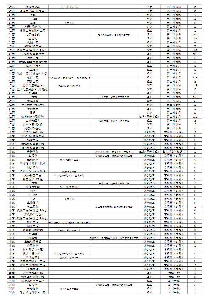 2023年招生計劃及各專業(yè)招生人數(shù)