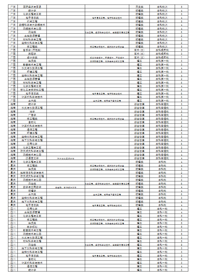 2023年招生計劃及各專業(yè)招生人數(shù)