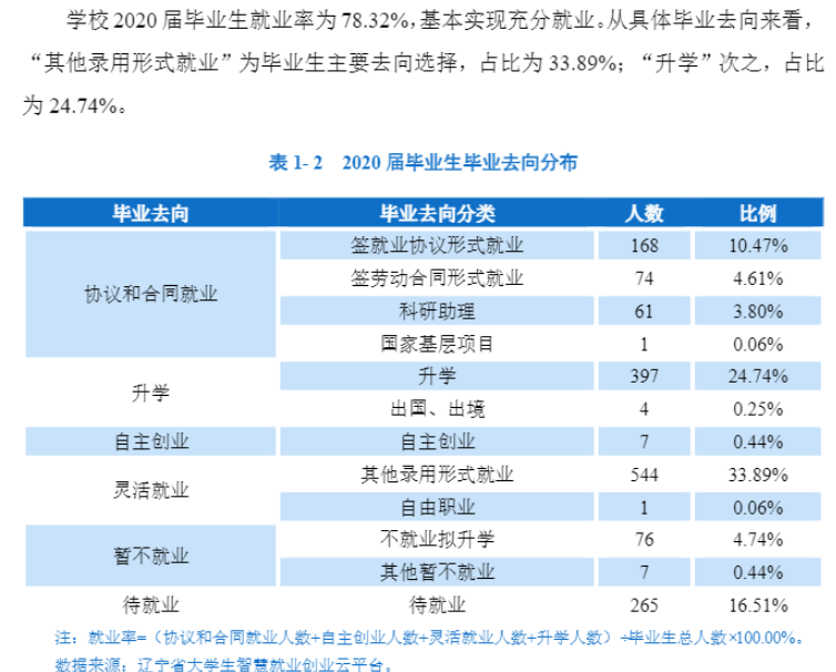 遼寧中醫藥大學就業率及就業前景怎么樣,好就業嗎？