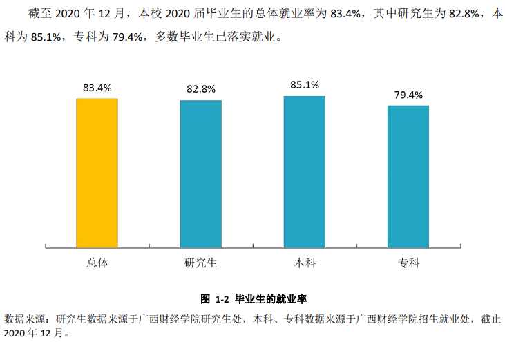 廣西財(cái)經(jīng)學(xué)院就業(yè)率及就業(yè)前景怎么樣,好就業(yè)嗎？