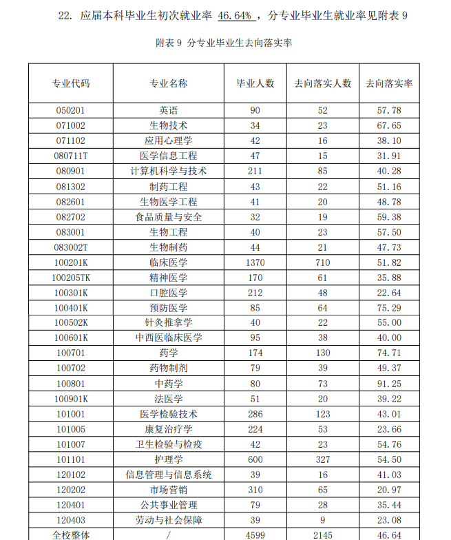 濟寧醫學院就業率及就業前景怎么樣,好就業嗎？