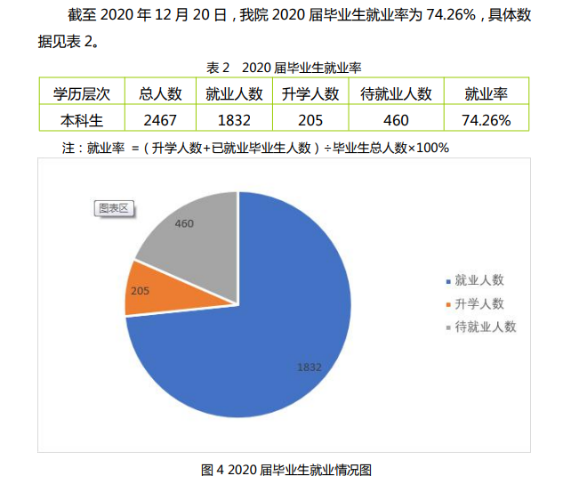 合肥經(jīng)濟(jì)學(xué)院就業(yè)率及就業(yè)前景怎么樣,好就業(yè)嗎？