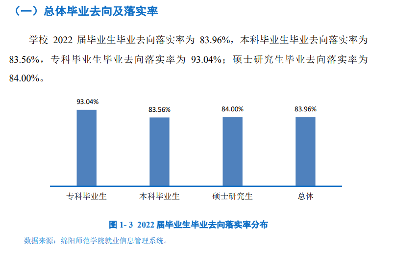 綿陽師范學(xué)院就業(yè)率及就業(yè)前景怎么樣,好就業(yè)嗎？