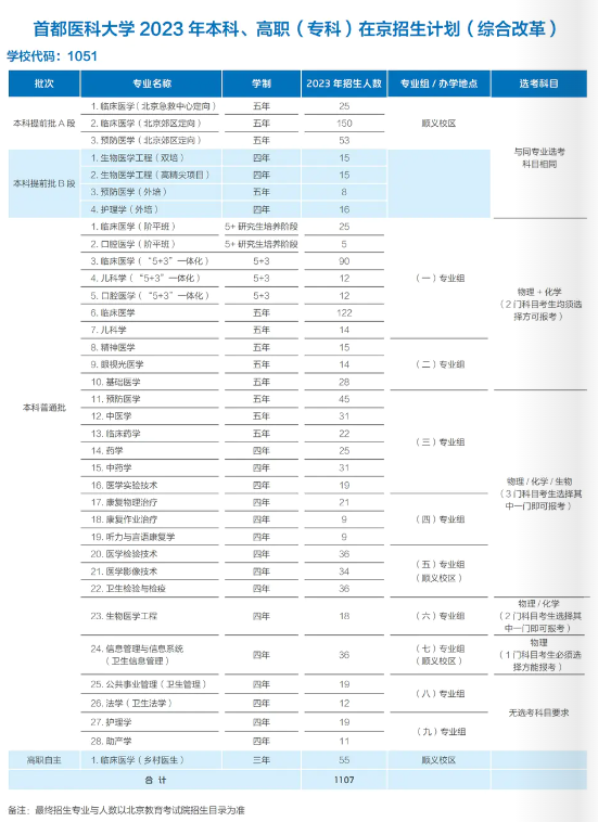 2023年招生計劃及各專業招生人數