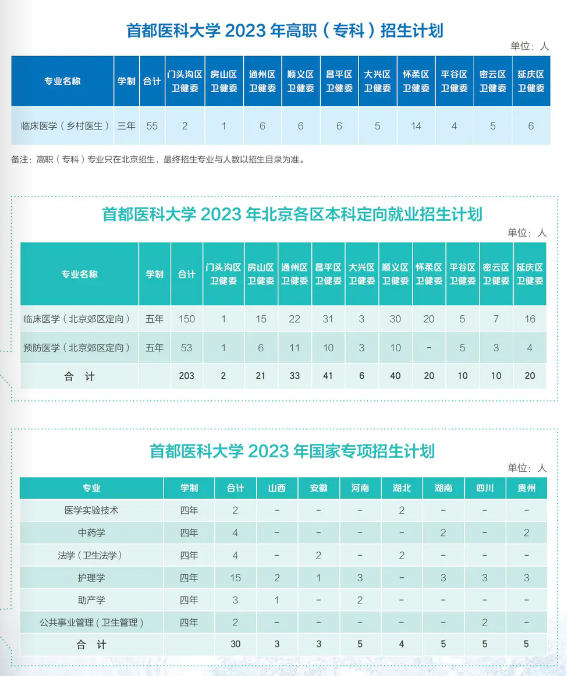 2023年招生計劃及各專業招生人數