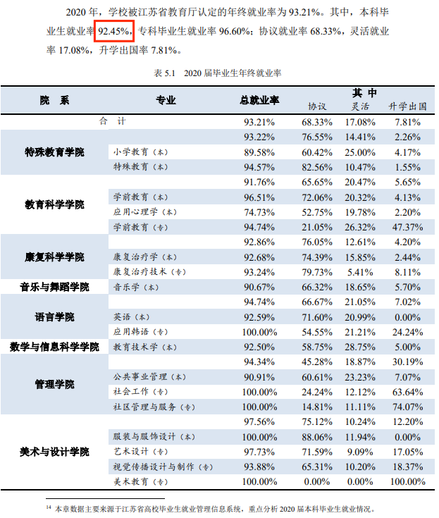 南京特殊教育師范學院就業率及就業前景怎么樣,好就業嗎？