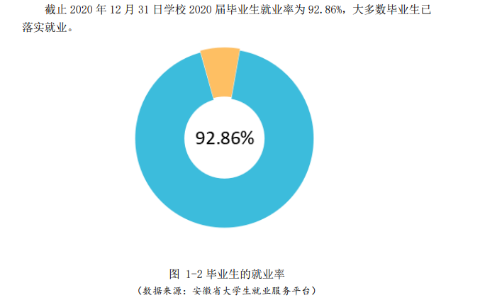 安徽信息工程學院就業率及就業前景怎么樣,好就業嗎？