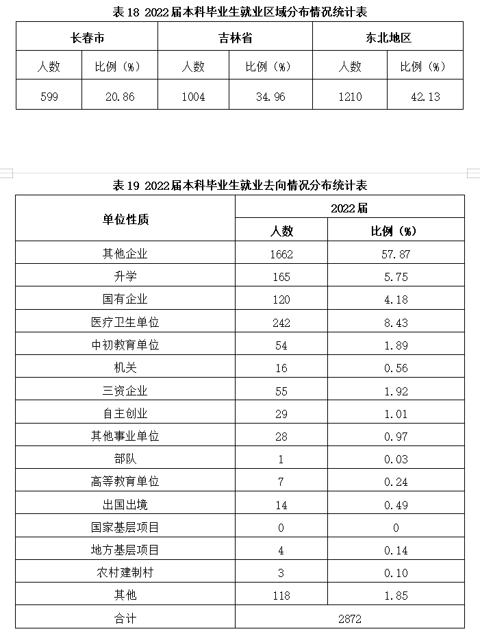 長春科技學院就業率及就業前景怎么樣,好就業嗎？