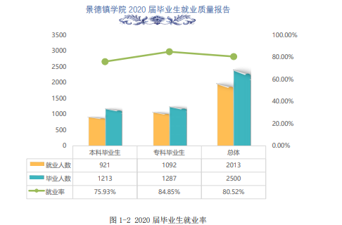 景德鎮(zhèn)學(xué)院就業(yè)率及就業(yè)前景怎么樣,好就業(yè)嗎？