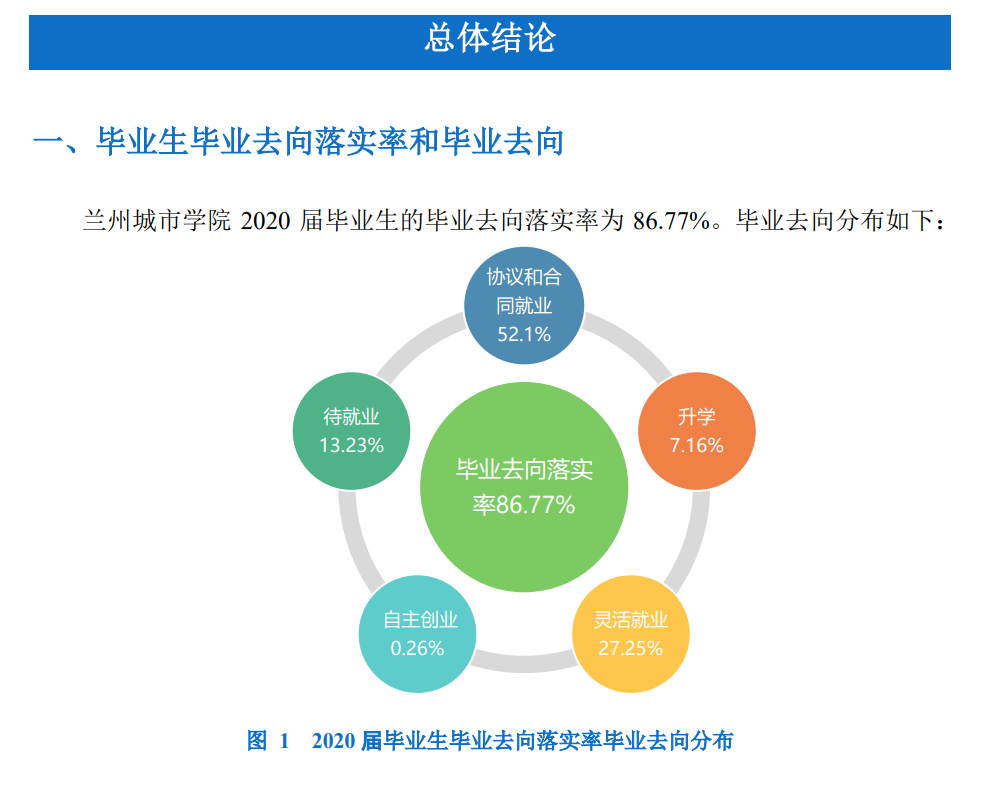 蘭州城市學院就業率及就業前景怎么樣,好就業嗎？