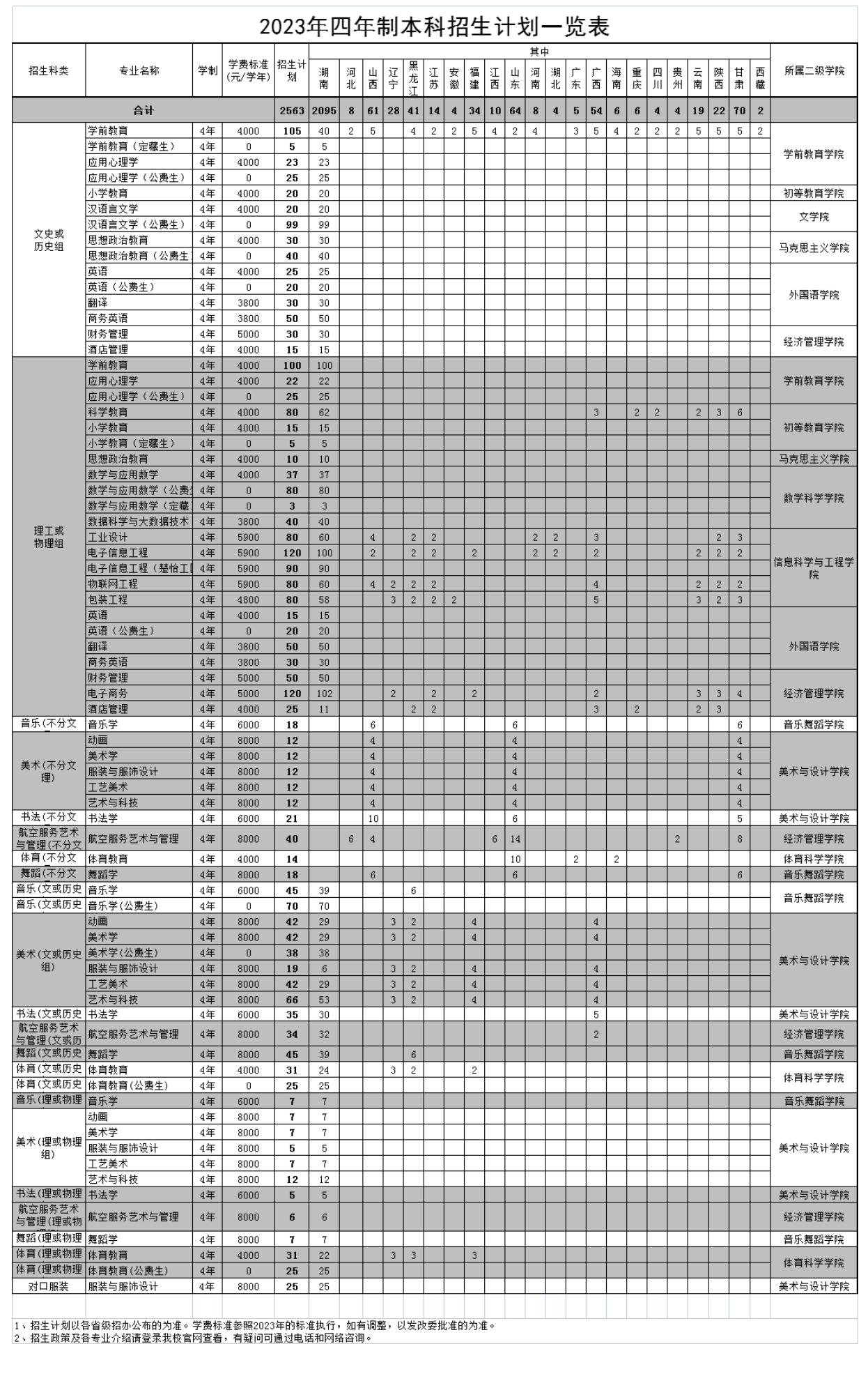 2023年招生計劃及各專業(yè)招生人數(shù)