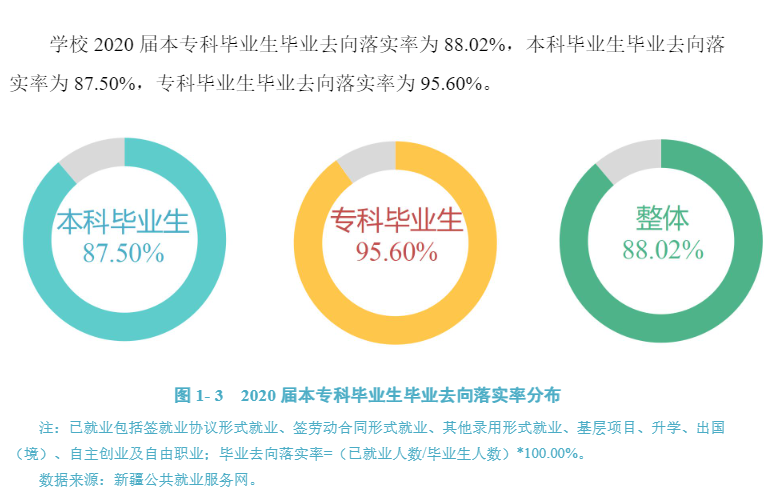 石河子大學就業率及就業前景怎么樣,好就業嗎？