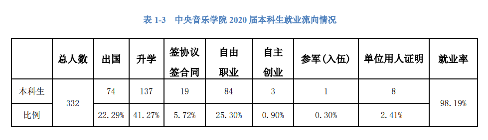 中央音樂學院就業(yè)率及就業(yè)前景怎么樣,好就業(yè)嗎？
