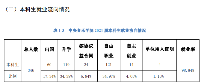 中央音樂學院就業(yè)率及就業(yè)前景怎么樣,好就業(yè)嗎？