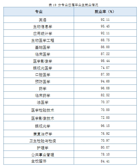 南京醫(yī)科大學(xué)就業(yè)率及就業(yè)前景怎么樣,好就業(yè)嗎？