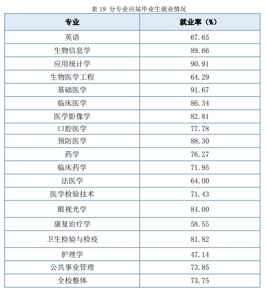 南京醫(yī)科大學(xué)就業(yè)率及就業(yè)前景怎么樣,好就業(yè)嗎？