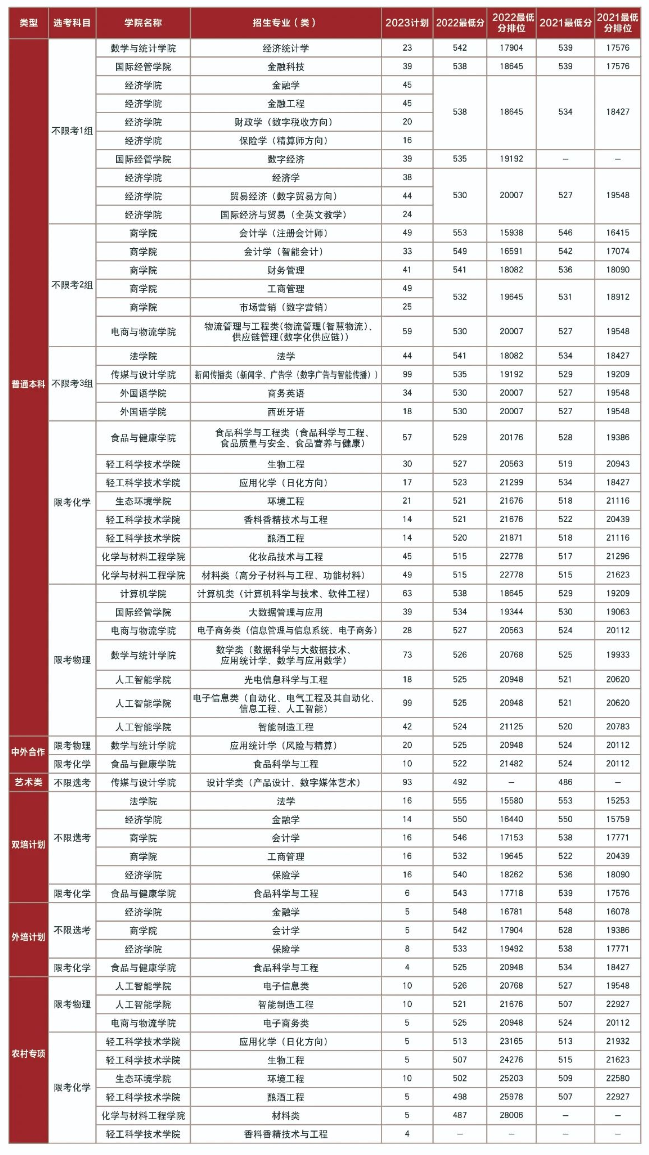 2023年招生計劃及各專業(yè)招生人數(shù)