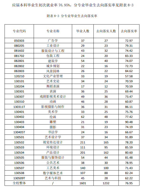 山東工藝美術學院就業率及就業前景怎么樣,好就業嗎？
