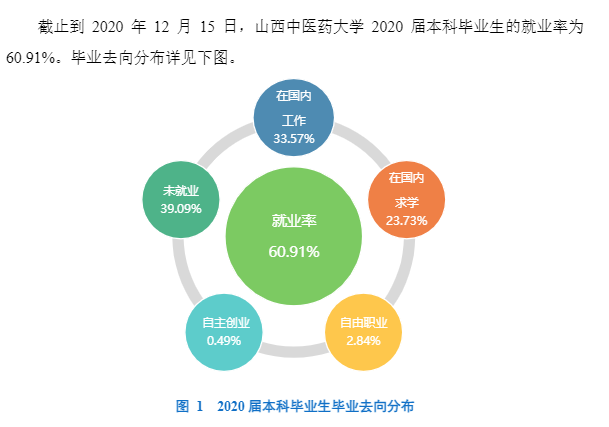 山西中醫(yī)藥大學(xué)就業(yè)率及就業(yè)前景怎么樣,好就業(yè)嗎？