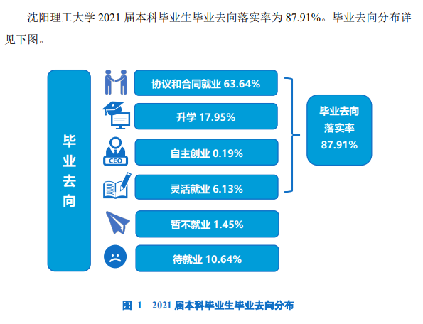 沈陽理工大學就業率及就業前景怎么樣,好就業嗎？