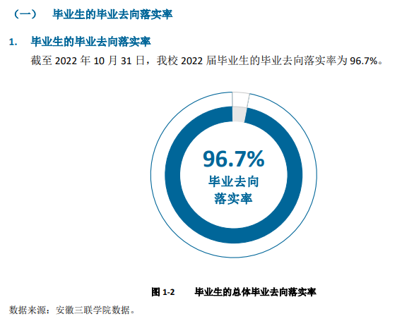 安徽三聯學院就業率及就業前景怎么樣,好就業嗎？