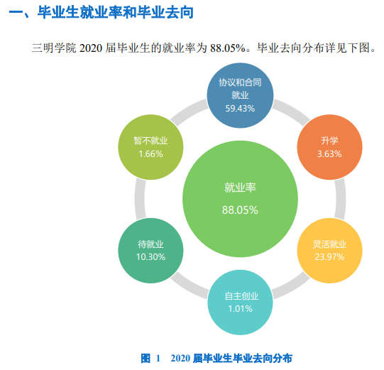 三明學院就業(yè)率及就業(yè)前景怎么樣,好就業(yè)嗎？