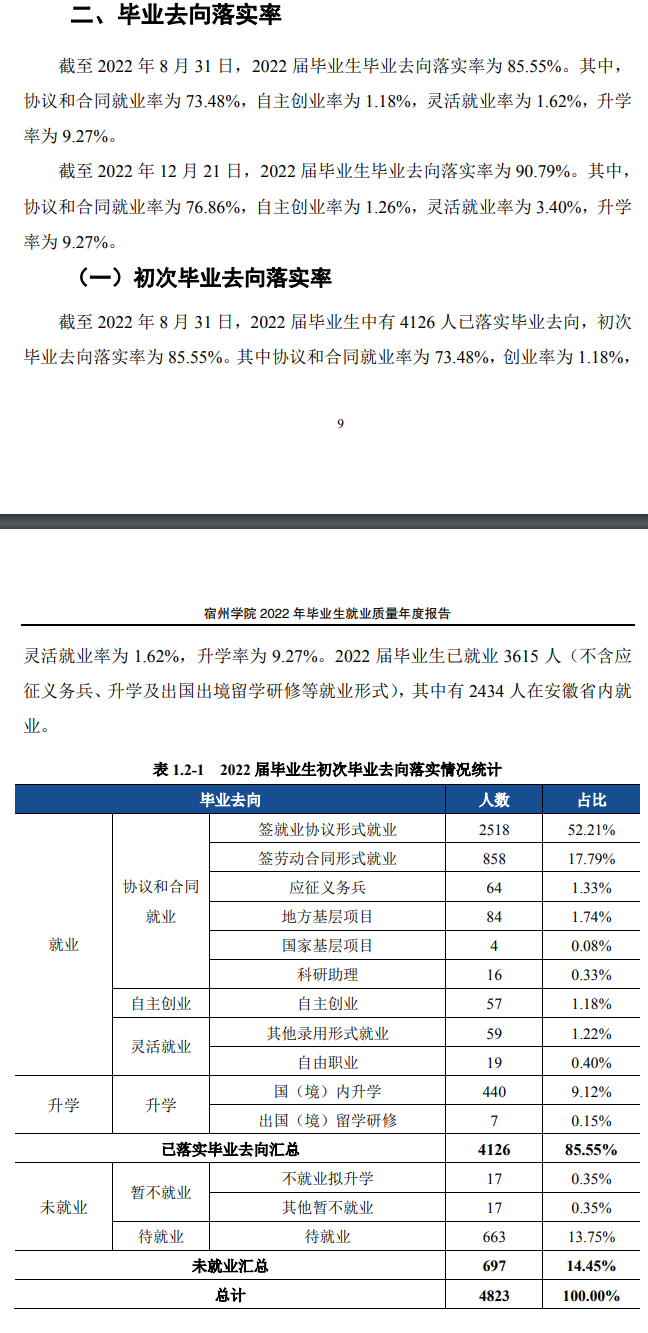 宿州學院就業率及就業前景怎么樣,好就業嗎？