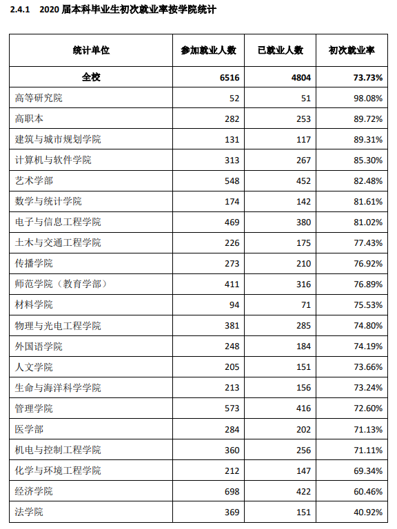 深圳大學就業率及就業前景怎么樣,好就業嗎？