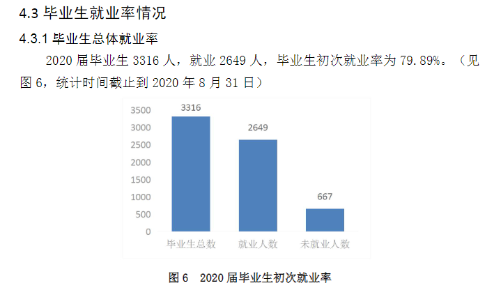 長春建筑學(xué)院就業(yè)率及就業(yè)前景怎么樣,好就業(yè)嗎？