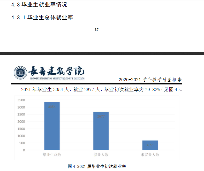長春建筑學(xué)院就業(yè)率及就業(yè)前景怎么樣,好就業(yè)嗎？