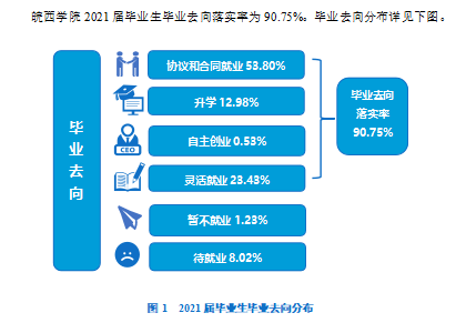 皖西學院就業率及就業前景怎么樣,好就業嗎？
