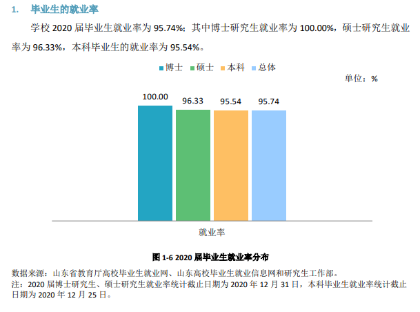 山東師范大學(xué)就業(yè)率及就業(yè)前景怎么樣,好就業(yè)嗎？