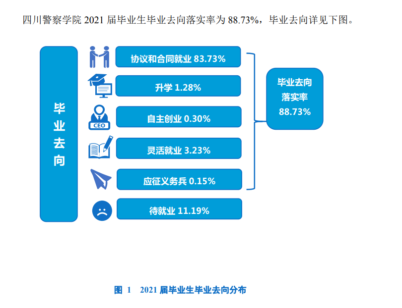 四川警察學院就業率及就業前景怎么樣,好就業嗎？