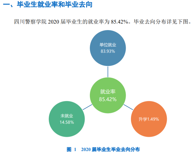 四川警察學院就業率及就業前景怎么樣,好就業嗎？
