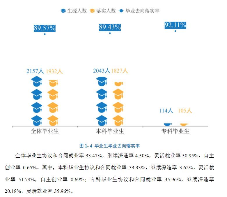 湖南女子學(xué)院就業(yè)率及就業(yè)前景怎么樣,好就業(yè)嗎？