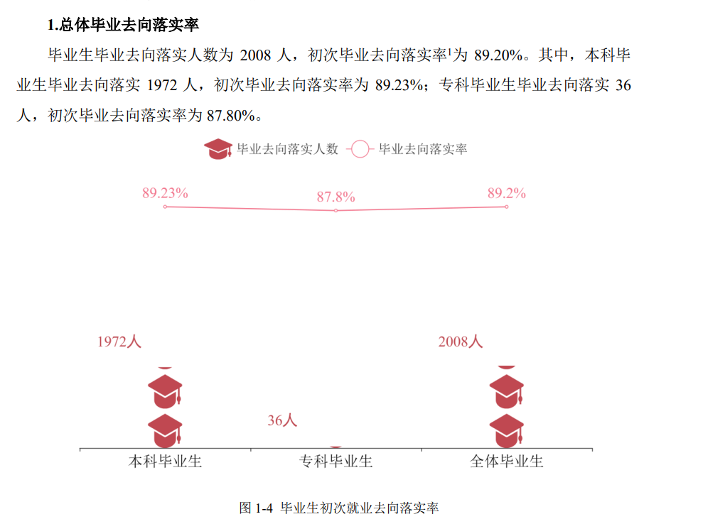 湖南女子學(xué)院就業(yè)率及就業(yè)前景怎么樣,好就業(yè)嗎？