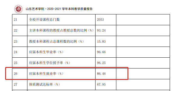 山東藝術學院就業率及就業前景怎么樣,好就業嗎？