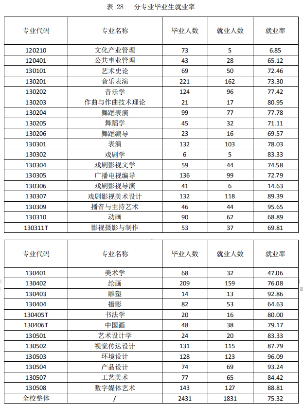 山東藝術學院就業率及就業前景怎么樣,好就業嗎？
