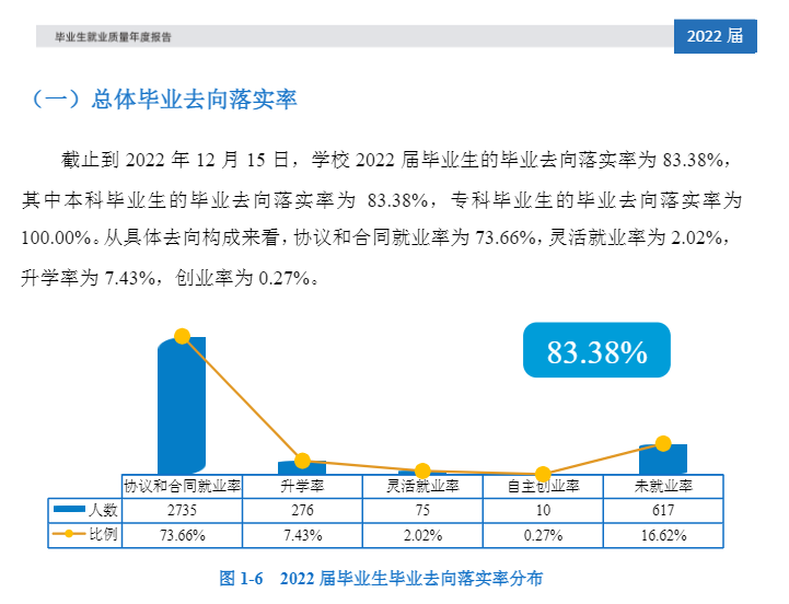 西安文理學院就業率及就業前景怎么樣,好就業嗎？