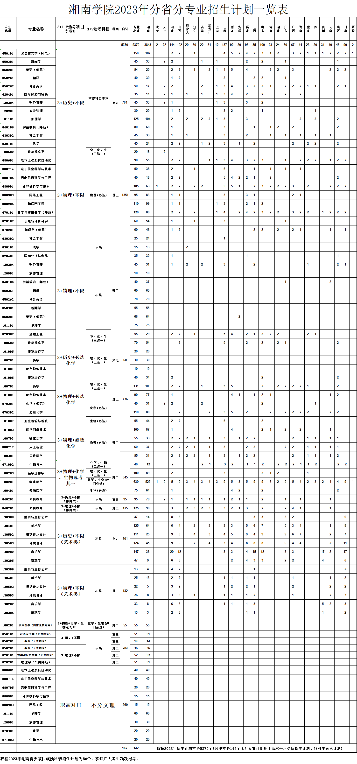 2023年招生計劃及各專業招生人數