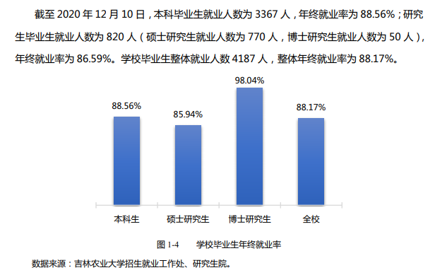 吉林農(nóng)業(yè)大學(xué)就業(yè)率及就業(yè)前景怎么樣,好就業(yè)嗎？
