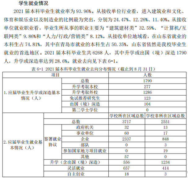 青島理工大學就業率及就業前景怎么樣,好就業嗎？