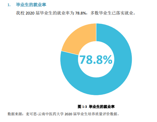 云南中醫(yī)藥大學(xué)就業(yè)率及就業(yè)前景怎么樣,好就業(yè)嗎？