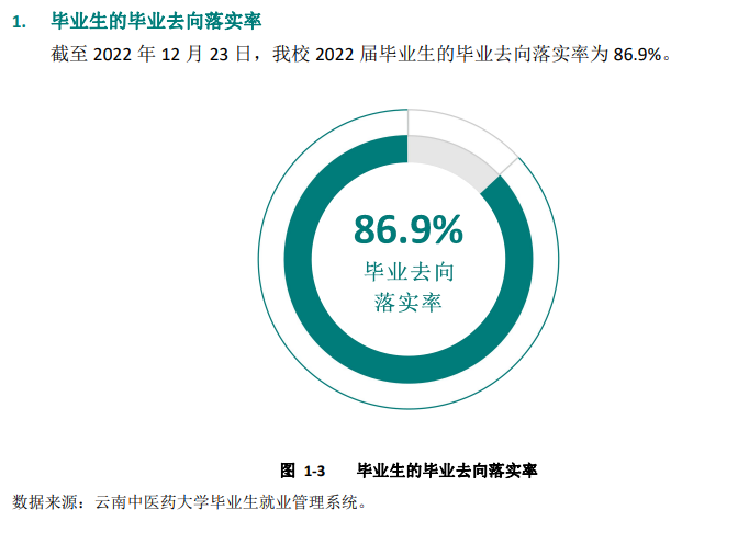 云南中醫(yī)藥大學(xué)就業(yè)率及就業(yè)前景怎么樣,好就業(yè)嗎？