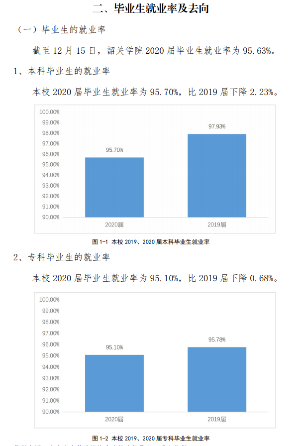 韶關學院就業率及就業前景怎么樣,好就業嗎？