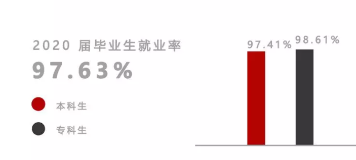 上海建橋學院就業率及就業前景怎么樣,好就業嗎？
