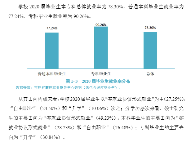 長春大學就業率及就業前景怎么樣,好就業嗎？