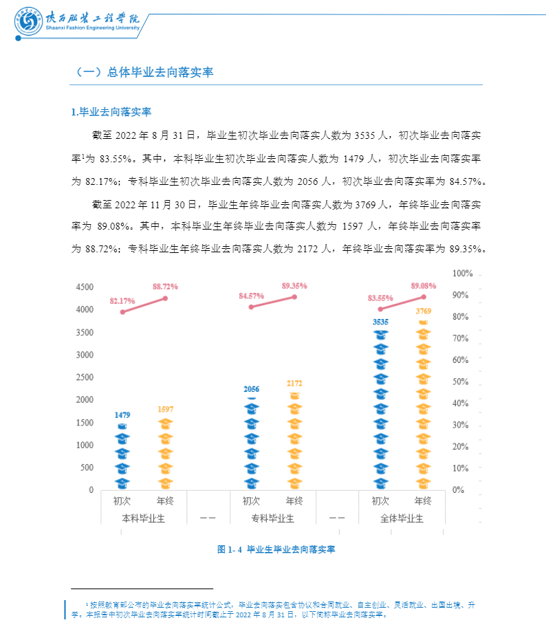 陜西服裝工程學(xué)院就業(yè)率及就業(yè)前景怎么樣,好就業(yè)嗎？