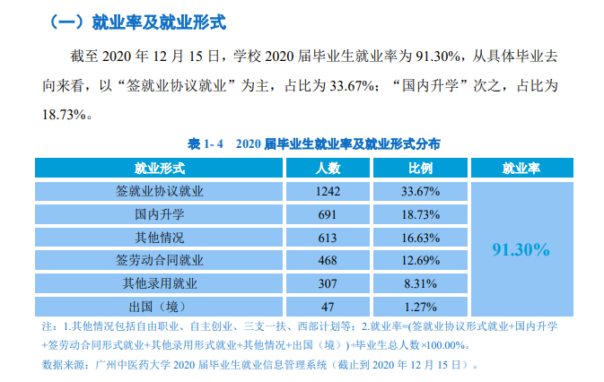 廣州中醫(yī)藥大學(xué)就業(yè)率及就業(yè)前景怎么樣,好就業(yè)嗎？