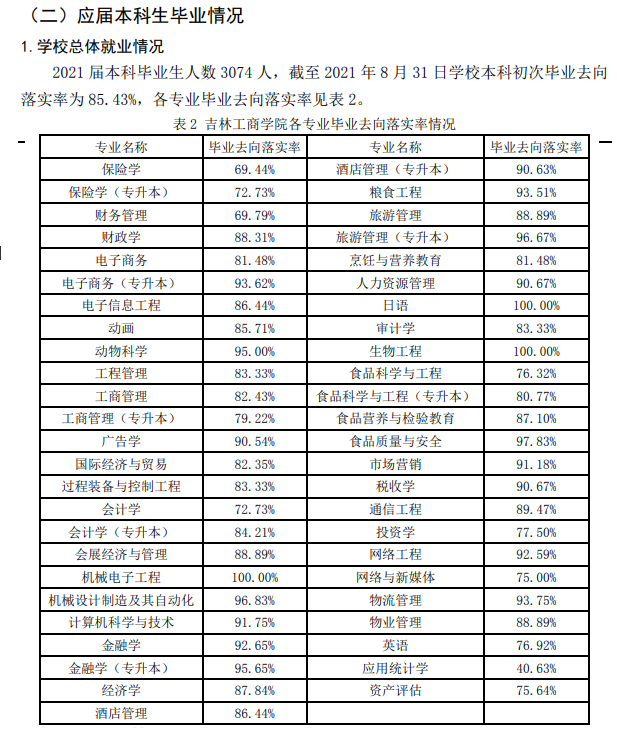 吉林工商學(xué)院就業(yè)率及就業(yè)前景怎么樣,好就業(yè)嗎？